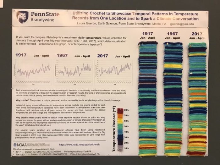 A poster presentation with crocheted displays of temperature patterns over time.