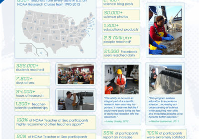 A visual with the NOAA Teacher at Sea by the Numbers.