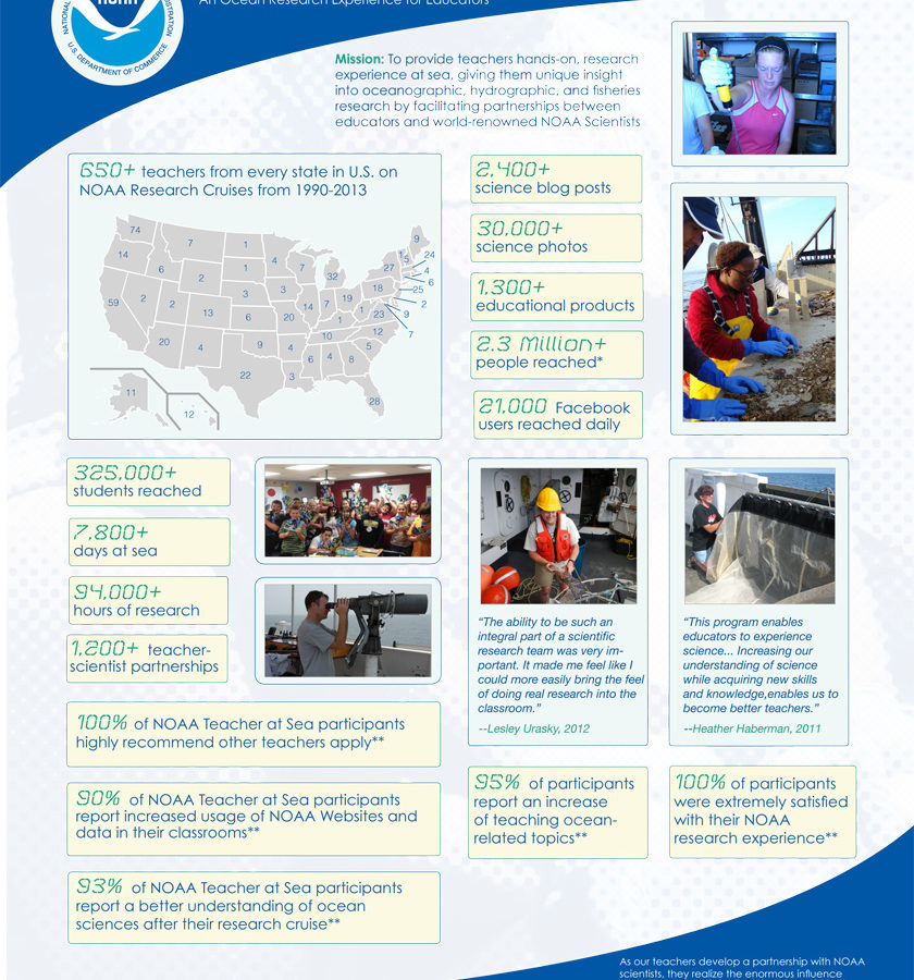 A visual with the NOAA Teacher at Sea by the Numbers.