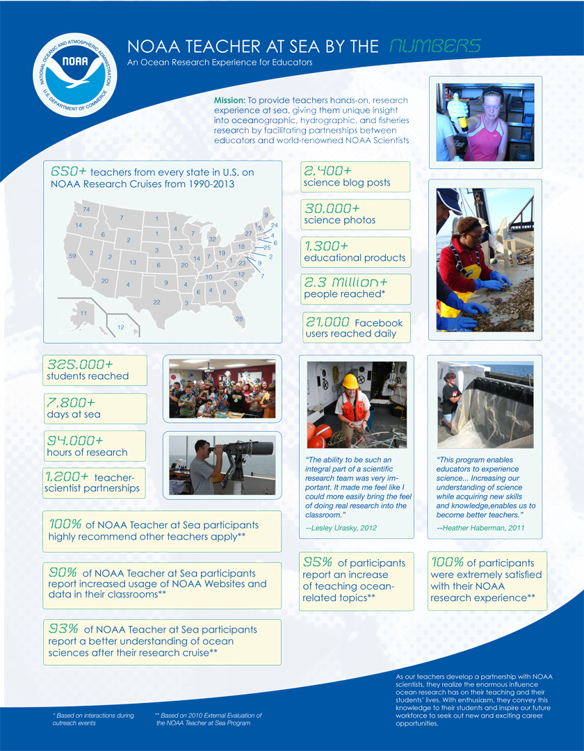 A visual with the NOAA Teacher at Sea by the Numbers.