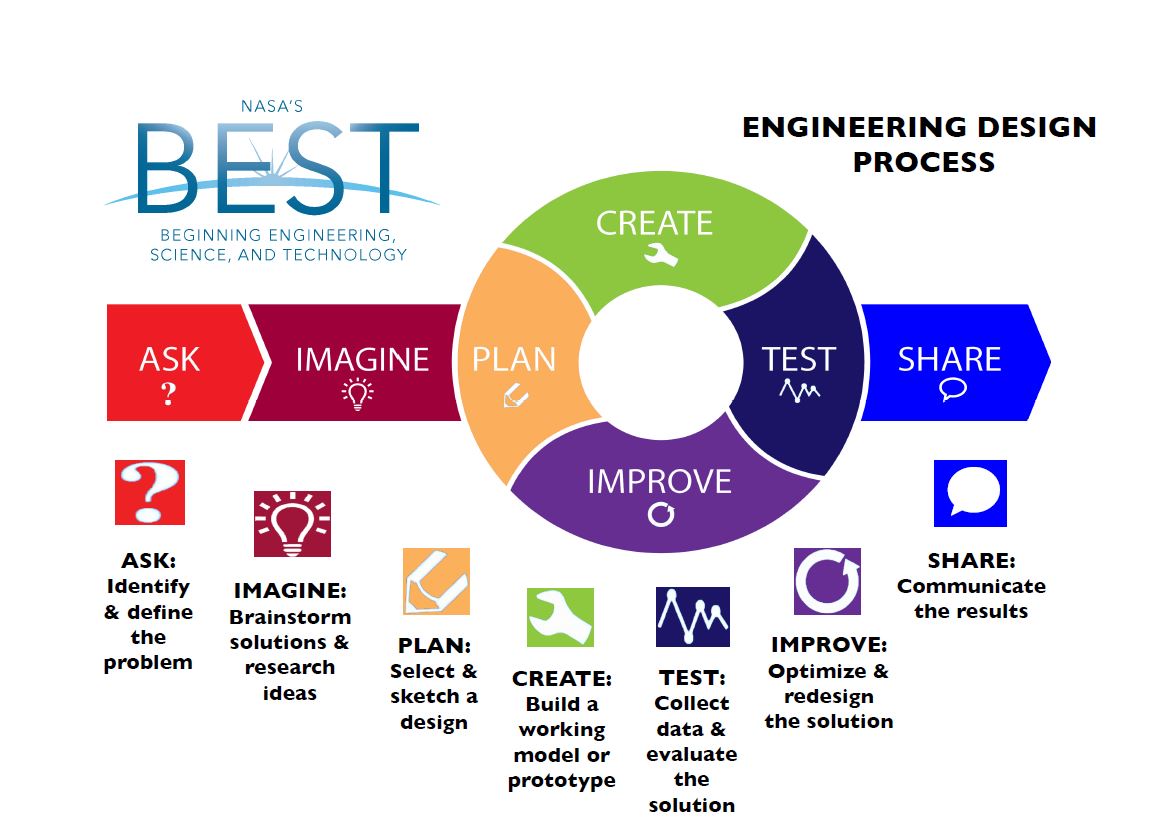 Engineering Design process BEST