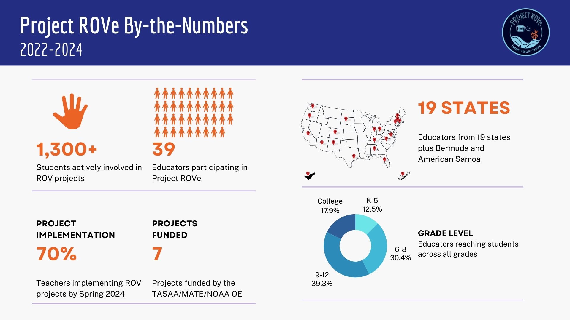 An infographic titled "Project ROvE By-the-Numbers 2022-2024", showcasing student and educator involvement, geographic distribution, project funding, and grade levels impacted. Over 1300 students, 39 educators, and 19 states plus 2 American Samoa are involved. 70% project implementation, 7 funded projects, and 93.3% of educators in grades K-12 are highlighted.