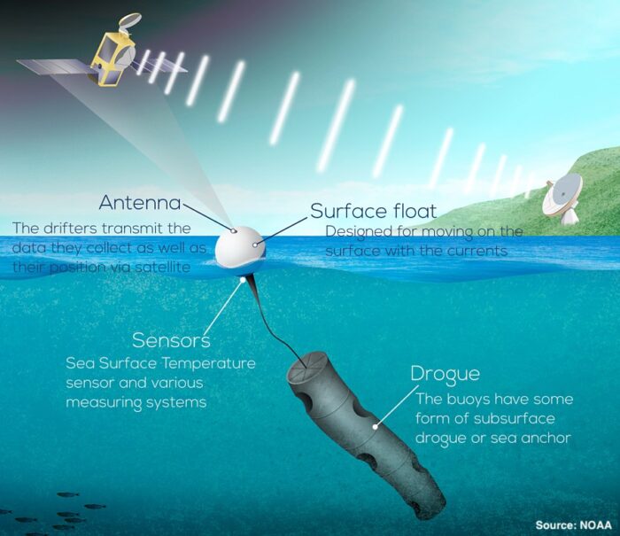 An illustration shows an ocean drifter system: a surface float with an antenna sends data via satellite, sensors below measure sea surface temperature, and a drogue/anchor stabilizes the buoy underwater. Source: NOAA.